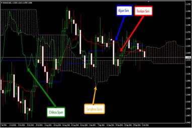 Індикатор Ichimoku Kinko Hyo