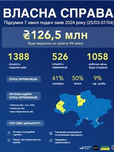 «Собственное дело»: сколько украинцев получат гранты на реализацию бизнеса (инфографика)