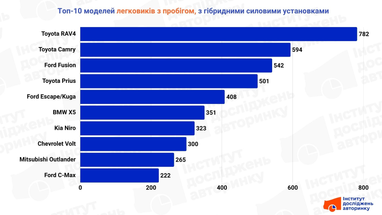 Топ-10 моделей новых легковушек с пробегом с гибридными силовыми установками.