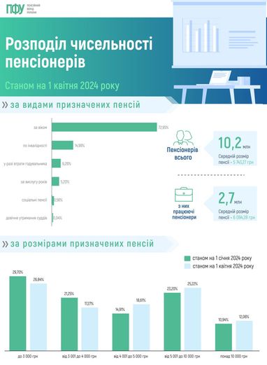 Інфографіка: ПФУ