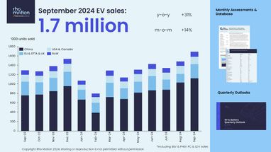 У вересні продажі електромобілів у світі зросли на третину (інфографіка)