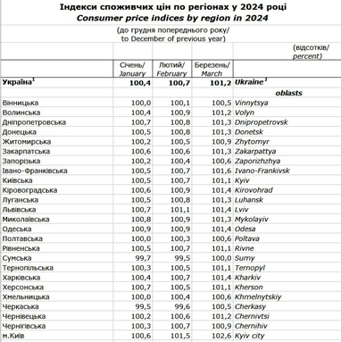 У яких регіонах України найдешевше та найдорожче жити (інфографіка)