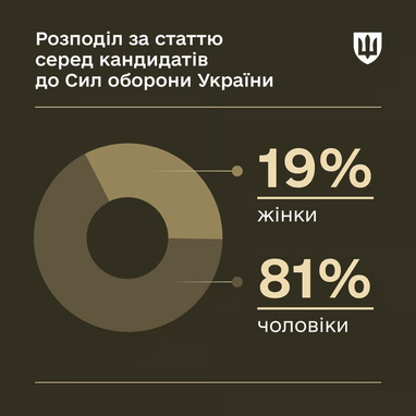 Скільки жінок звертається до центрів рекрутингу (інфографіка)