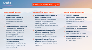 Як ви можете автоматизувати процеси для свого бізнесу: успішний кейс Creatio та банку