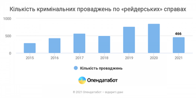 Рейдерські атаки в Україні: статистика