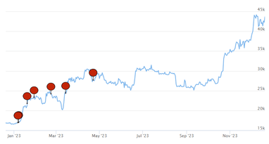 Количество «некрологов» Bitcoin сократилось до минимума за последние 10 лет