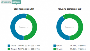 Курс готівкового долара