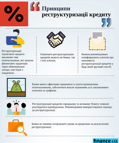 Як банкам реструктуризувати кредити позичальникам, які втратили дохід (інфографіка)