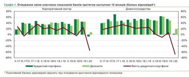 Банкіри зафіксували зниження попиту населення та бізнесу на кредити (графік)
