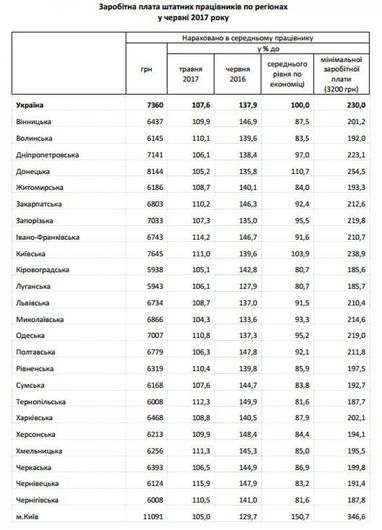 Самая большая средняя зарплата в регионах (инфографика)