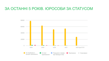 Як розвивається бізнес-середовище в Україні під час війни