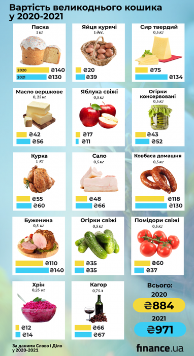 Вартість великоднього кошика: на скільки подорожчали продукти (інфографіка)