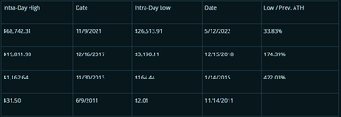 Ринкові цикли біткоїну. Дані: BitMEX.