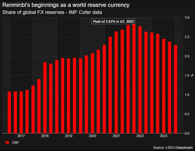 Китайський юань втрачає позиції серед світових резервних валют