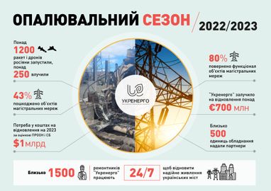 Інфографіка: «Укренерго»