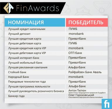 FinAwards 2020: Какие банки и банковские продукты объявлены лучшими (фото)