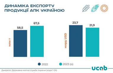 Каким был агроэкспорт Украины в 2023 году