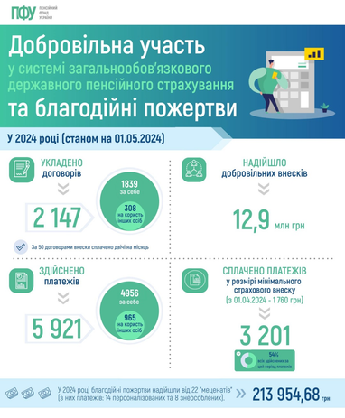 Скільки добровільних внесків на пенсійне страхування сплатили українці у 2024 році (інфографіка)
