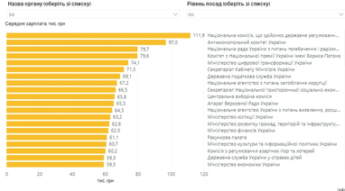 У яких відомствах чиновникам платять найбільші зарплати (інфографіка)