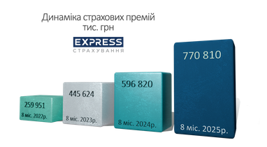 СК «Экспресс Страхование» привлекла более 770 млн грн страховых премий в январе-августе 2025 года