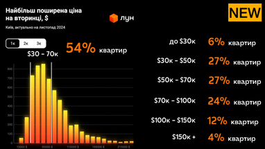 Аналітика нерухомості купівлі-продажу житла на первинці та вторинці (ЛУН)