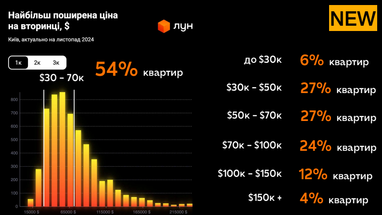 Аналитика недвижимости купли-продажи жилья на первичке и вторичке (ЛУН)