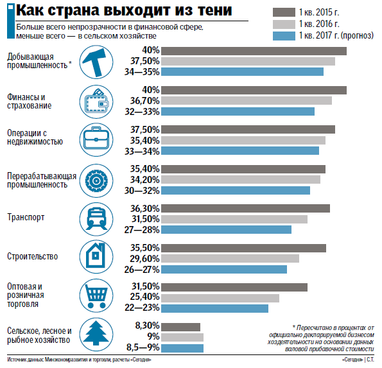 Как украинская экономика выходит из тени: снижение налога на зарплаты и улучшение бизнес-климата