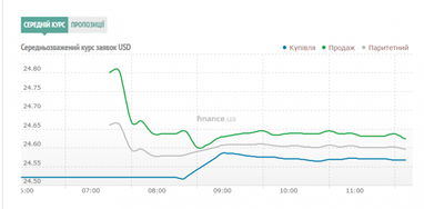 Курс наличного доллара