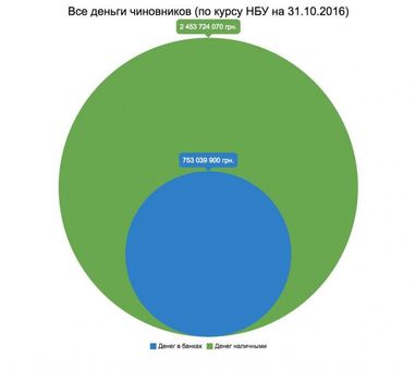 В яких банках українські чиновники сховали найбільше грошей
