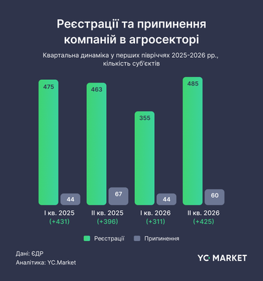 Регистрация и прекращение компаний