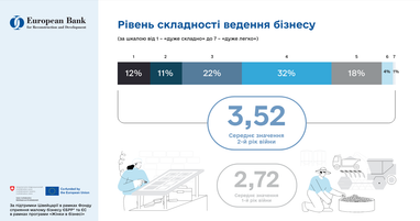 ЕБРР назвал вызовы и потребности МСП в Украине после двух лет полномасштабной войны