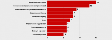 Які зарплати пропонують у сфері страхування України (інфографіка)