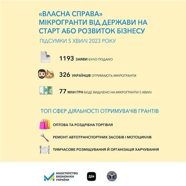 Власна справа: понад 1200 українців отримають гранти на підприємництво