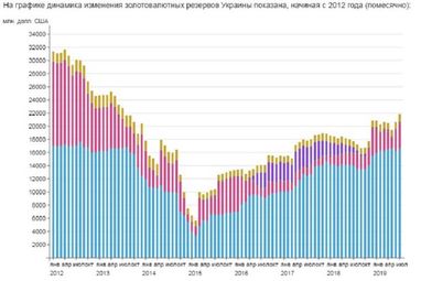 Золотовалютні резерви України максимально зросли