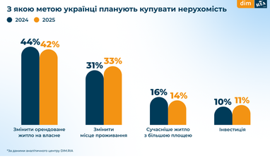 Який бюджет українці виділяють на купівлю житла у 2025 році (інфографіка)