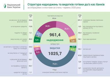 НБУ раскрыл структуру операций банков с наличными (инфографика)