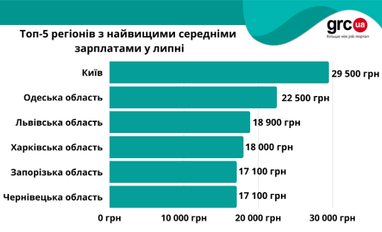 Зарплати не встигають за споживчою інфляцією (інфографіка)
