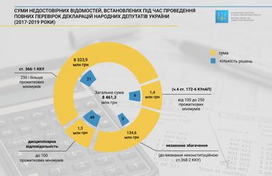 Нардепы в декларациях указали недостоверные сведения на 8,5 млрд гривен (инфографика)