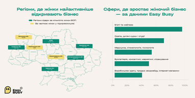 Кожен другий ФОП в Україні відкриває жінка: які напрямки обирають
