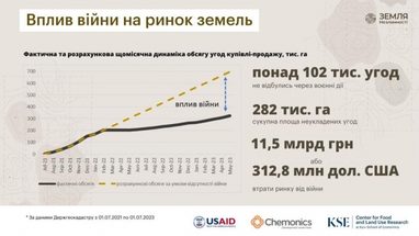 Рынок земли с начала войны потерял 11,5 млрд: сколько он может приносить экономике