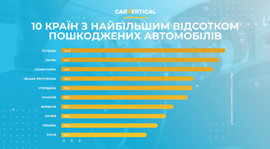 10 країн, де продають найбільше битих машин (інфографіка)