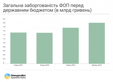 Зеленский хочет списать 7 миллиардов долгов ФЛП по ЕСВ, но такого долга не существует (инфографика)