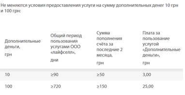 lifecell меняет с апреля условия на услуги «Дополнительные деньги»