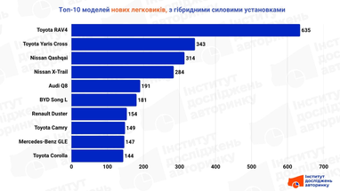 Топ-10 моделей новых легковушек с гибридными силовыми установками