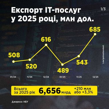 Загальний обсяг експорту ІТ-послуг за підсумками 2025 року досяг 6,656 млрд доларів