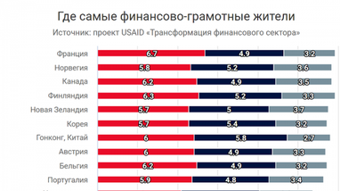 Україна програє в рейтингу фінансової грамотності (інфографіка)