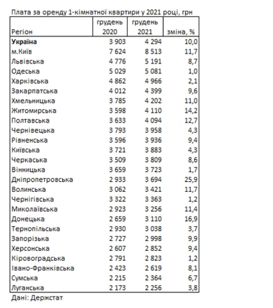 Як подорожчала оренда квартир за рік: ціни в регіонах України — Держстат