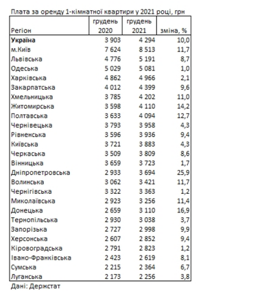 Как подорожала аренда квартир за год: цены в регионах Украины — Госстат