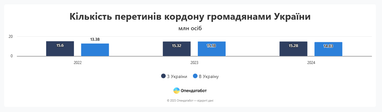 За рік кількість неповернень українців додому зросла втричі — Опендатабот