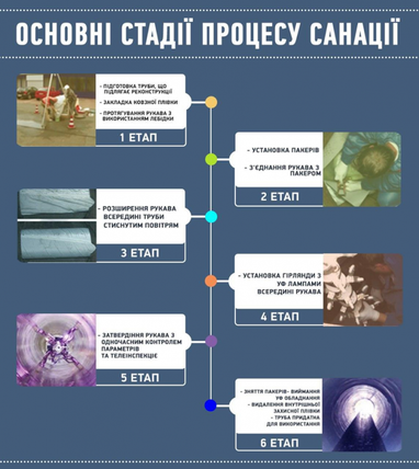 Інженерні мережі міст зношені більш ніж на 80% (інфографіка)